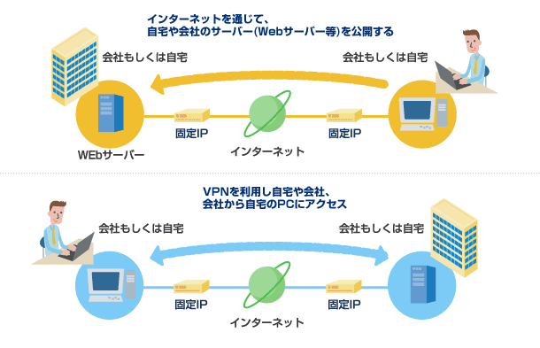 インターネットを通じて、自宅や会社のサーバー(Webサーバー等)を公開する/VPNを利用し自宅や会社、会社から自宅のPCにアクセス